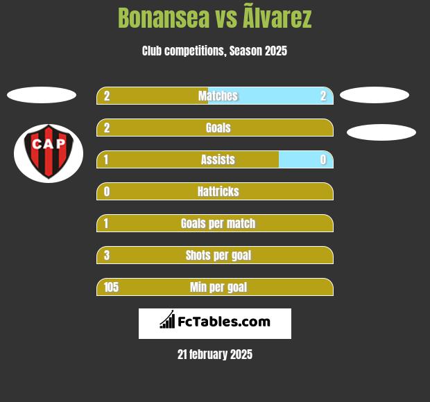 Bonansea vs Ãlvarez h2h player stats