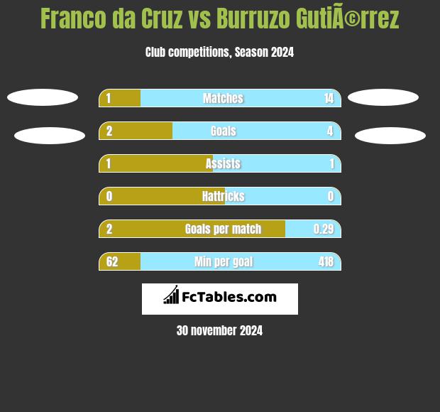 Franco da Cruz vs Burruzo GutiÃ©rrez h2h player stats