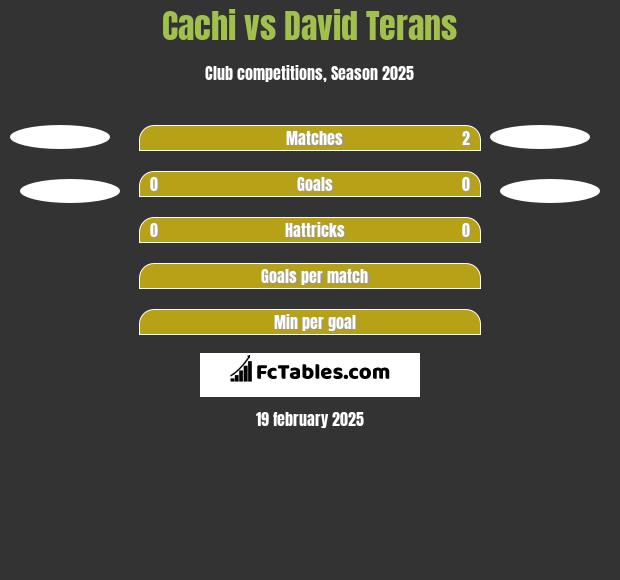 Cachi vs David Terans h2h player stats