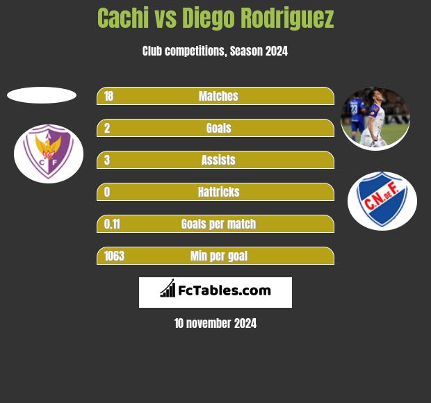 Cachi vs Diego Rodriguez h2h player stats