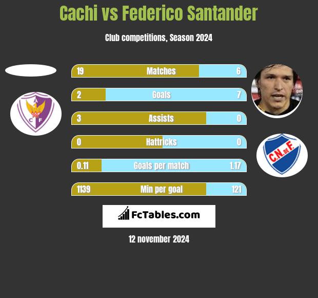 Cachi vs Federico Santander h2h player stats