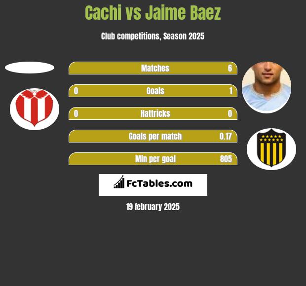 Cachi vs Jaime Baez h2h player stats