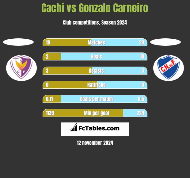 Cachi vs Gonzalo Carneiro h2h player stats