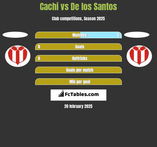 Cachi vs De los Santos h2h player stats