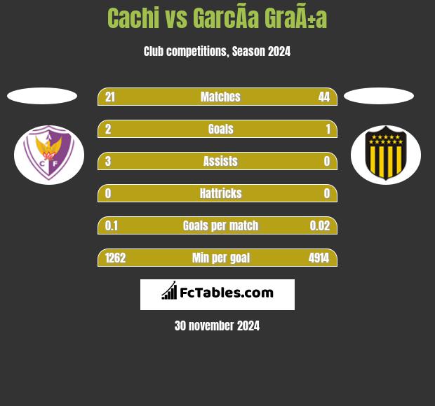 Cachi vs GarcÃ­a GraÃ±a h2h player stats