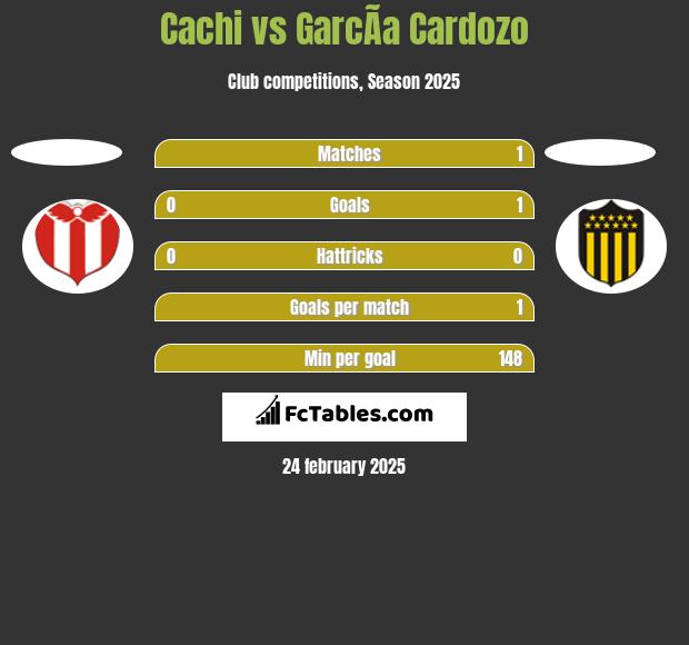 Cachi vs GarcÃ­a Cardozo h2h player stats