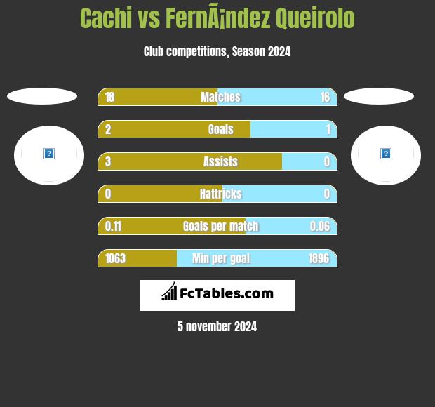 Cachi vs FernÃ¡ndez Queirolo h2h player stats