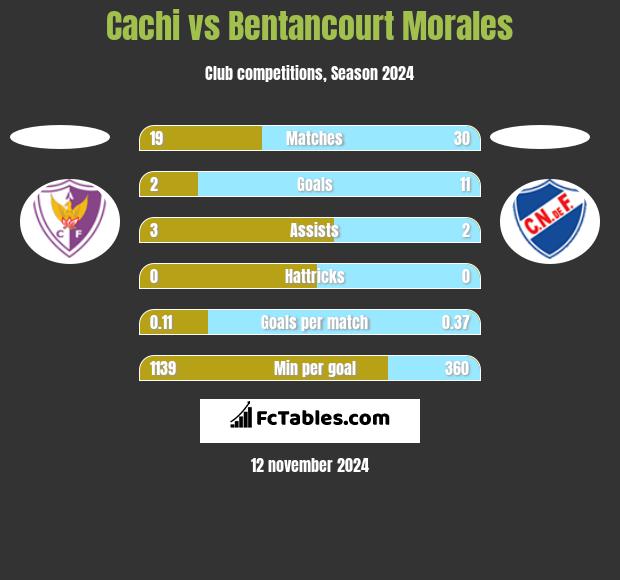 Cachi vs Bentancourt Morales h2h player stats