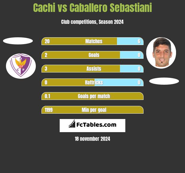 Cachi vs Caballero Sebastiani h2h player stats