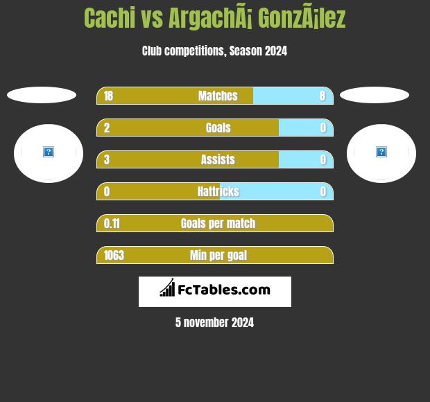 Cachi vs ArgachÃ¡ GonzÃ¡lez h2h player stats