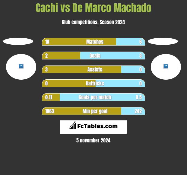 Cachi vs De Marco Machado h2h player stats