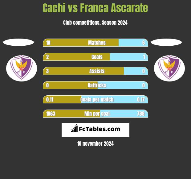 Cachi vs Franca Ascarate h2h player stats