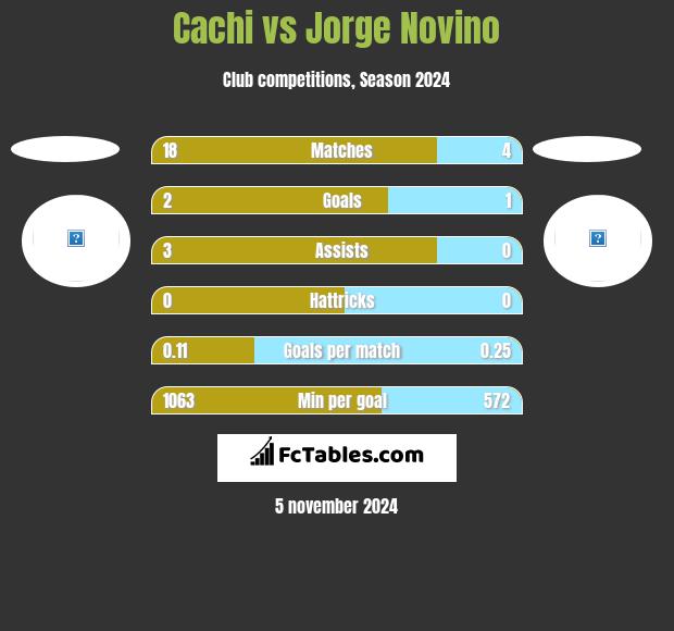 Cachi vs Jorge Novino h2h player stats