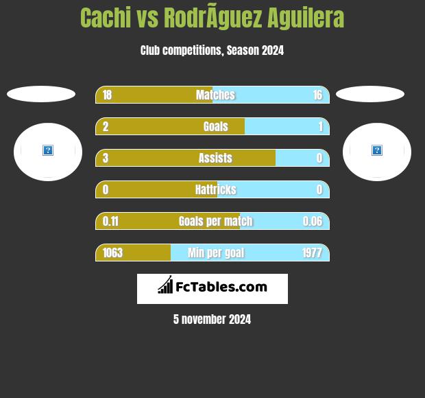 Cachi vs RodrÃ­guez Aguilera h2h player stats