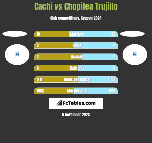 Cachi vs Chopitea Trujillo h2h player stats