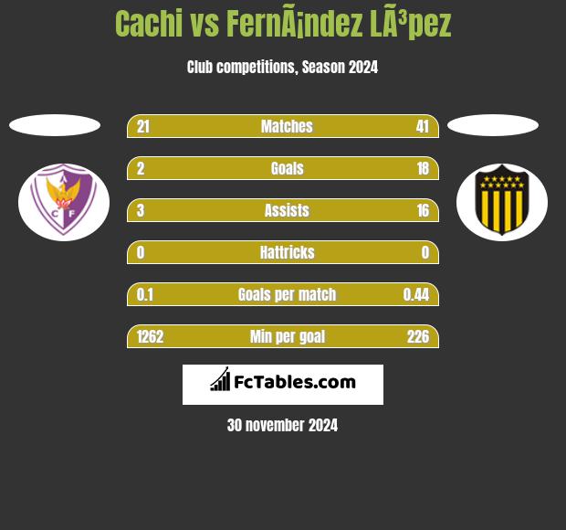 Cachi vs FernÃ¡ndez LÃ³pez h2h player stats