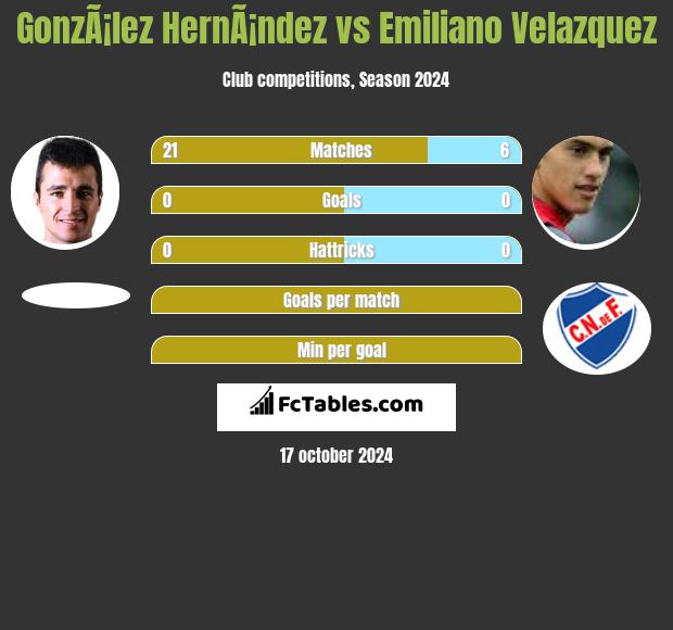 GonzÃ¡lez HernÃ¡ndez vs Emiliano Velazquez h2h player stats