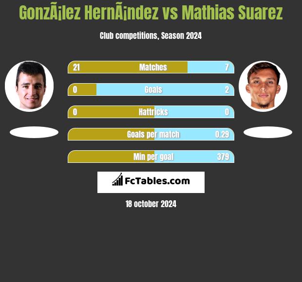 GonzÃ¡lez HernÃ¡ndez vs Mathias Suarez h2h player stats