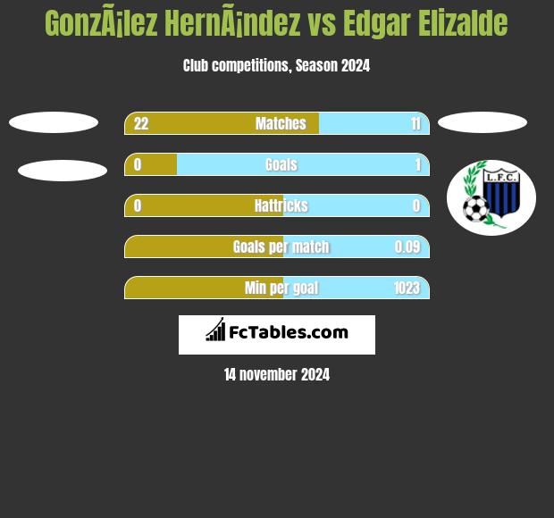 GonzÃ¡lez HernÃ¡ndez vs Edgar Elizalde h2h player stats