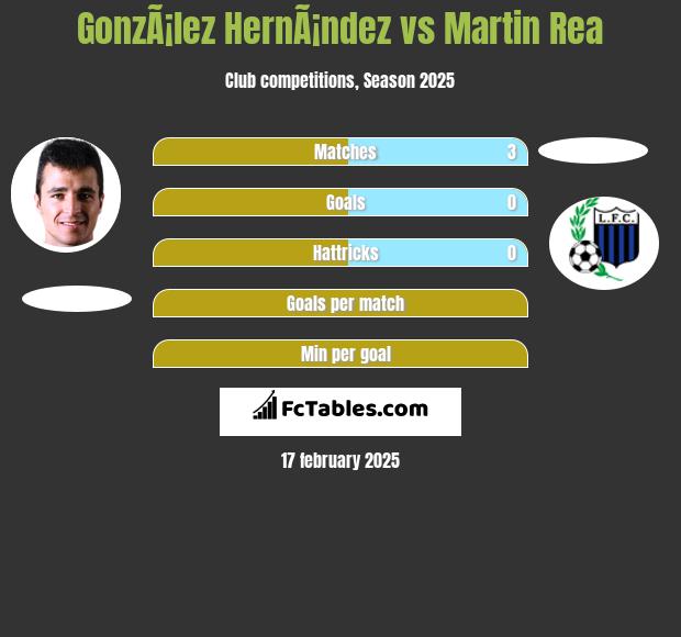 GonzÃ¡lez HernÃ¡ndez vs Martin Rea h2h player stats