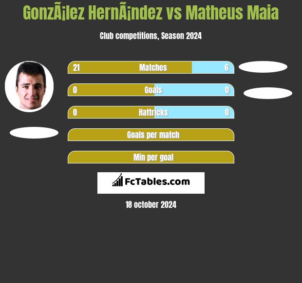 GonzÃ¡lez HernÃ¡ndez vs Matheus Maia h2h player stats