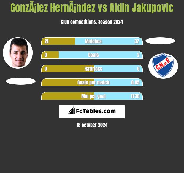 GonzÃ¡lez HernÃ¡ndez vs Aldin Jakupovic h2h player stats