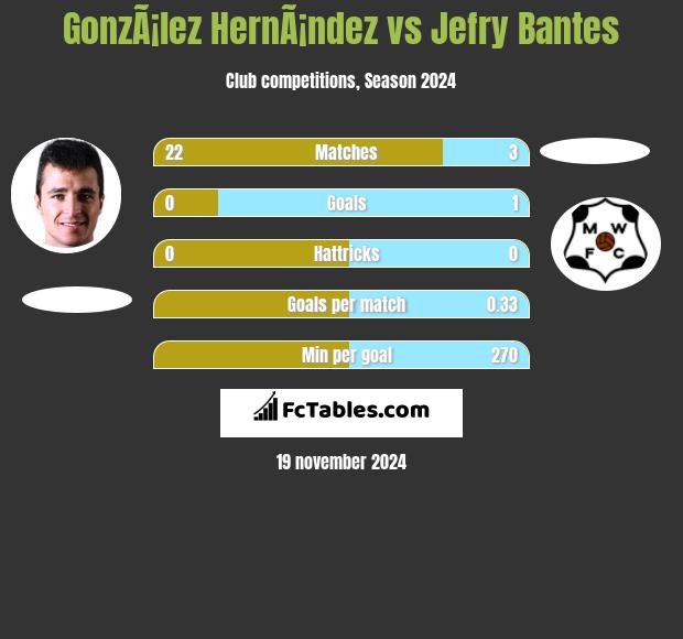 GonzÃ¡lez HernÃ¡ndez vs Jefry Bantes h2h player stats