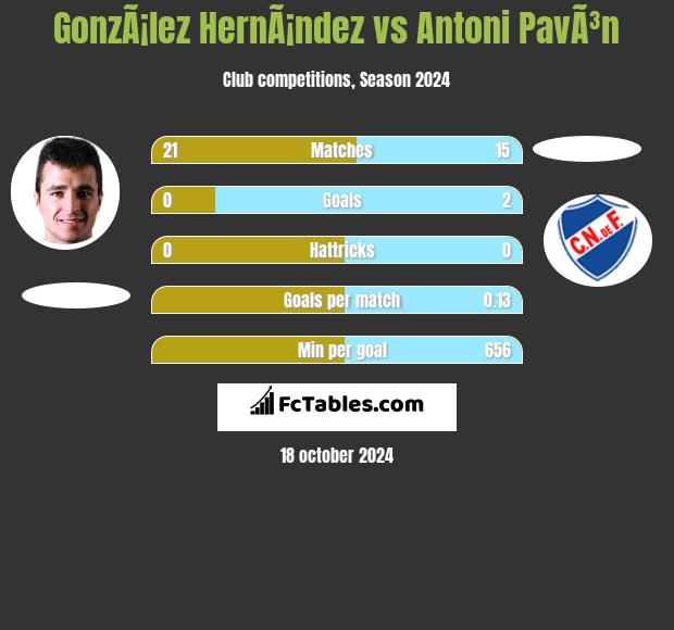 GonzÃ¡lez HernÃ¡ndez vs Antoni PavÃ³n h2h player stats