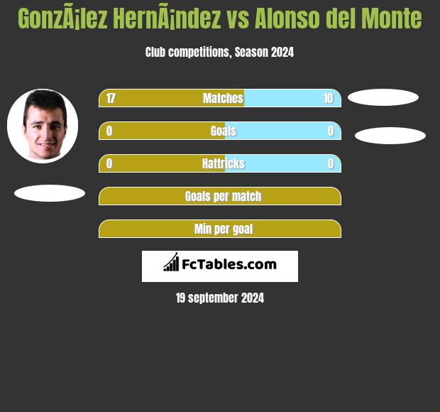 GonzÃ¡lez HernÃ¡ndez vs Alonso del Monte h2h player stats