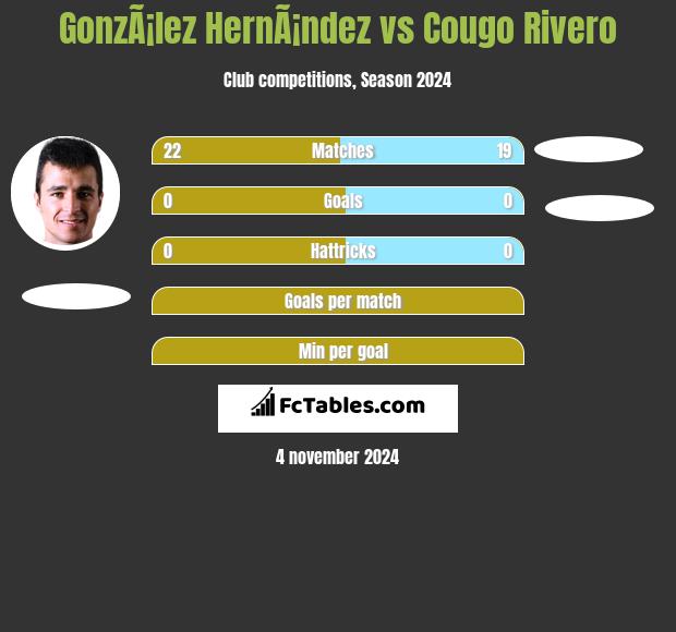 GonzÃ¡lez HernÃ¡ndez vs Cougo Rivero h2h player stats