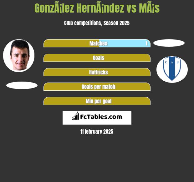 GonzÃ¡lez HernÃ¡ndez vs MÃ¡s h2h player stats