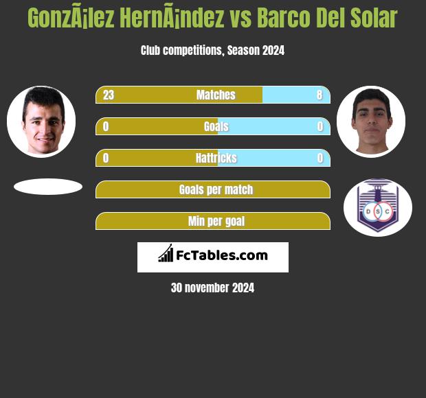 GonzÃ¡lez HernÃ¡ndez vs Barco Del Solar h2h player stats