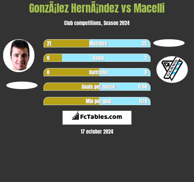 GonzÃ¡lez HernÃ¡ndez vs Macelli h2h player stats