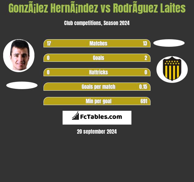 GonzÃ¡lez HernÃ¡ndez vs RodrÃ­guez Laites h2h player stats