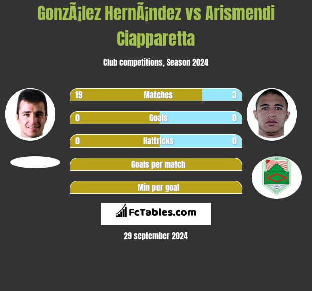 GonzÃ¡lez HernÃ¡ndez vs Arismendi Ciapparetta h2h player stats