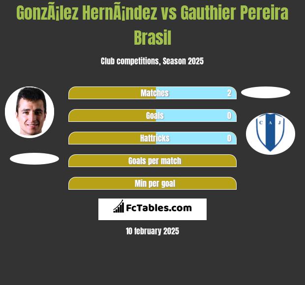 GonzÃ¡lez HernÃ¡ndez vs Gauthier Pereira Brasil h2h player stats