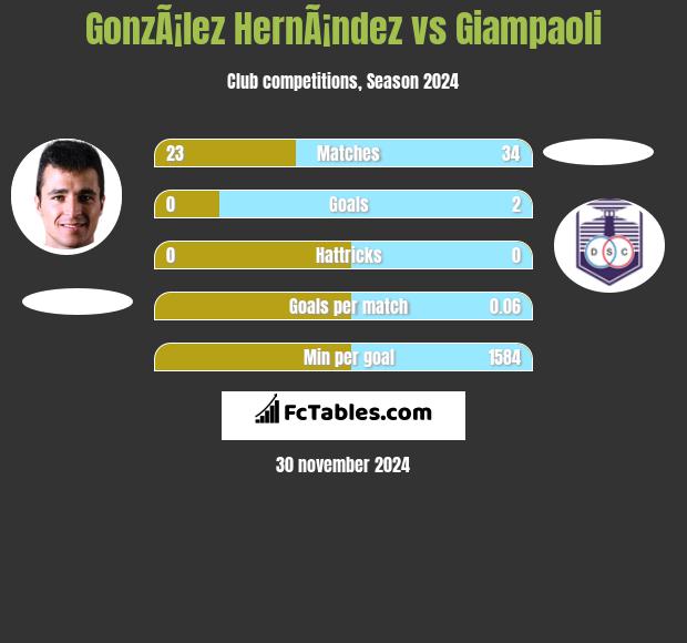 GonzÃ¡lez HernÃ¡ndez vs Giampaoli h2h player stats