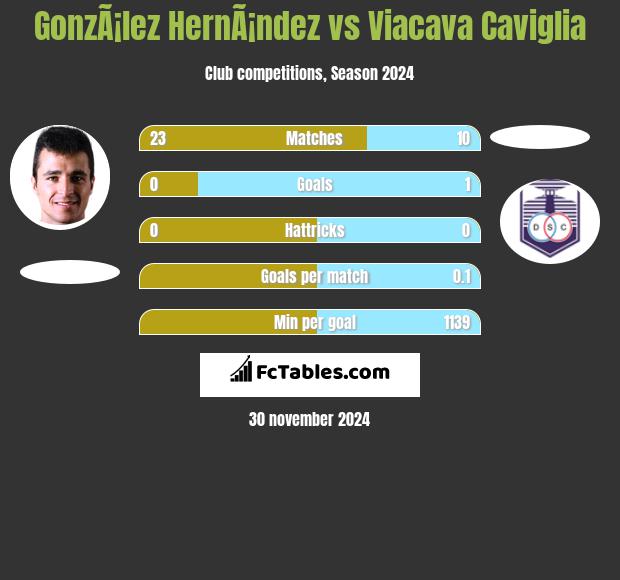 GonzÃ¡lez HernÃ¡ndez vs Viacava Caviglia h2h player stats