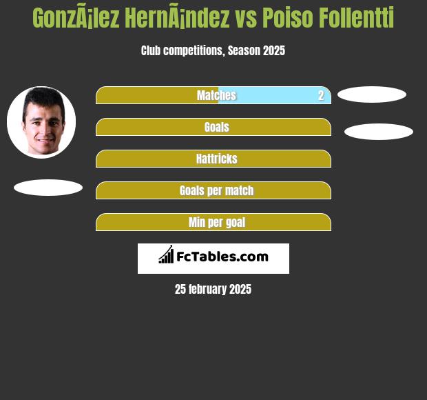 GonzÃ¡lez HernÃ¡ndez vs Poiso Follentti h2h player stats