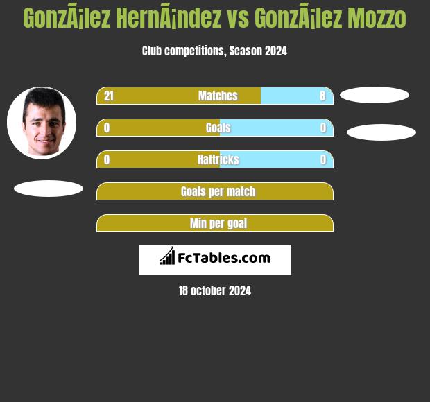 GonzÃ¡lez HernÃ¡ndez vs GonzÃ¡lez Mozzo h2h player stats