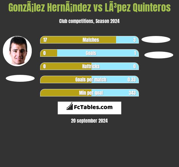 GonzÃ¡lez HernÃ¡ndez vs LÃ³pez Quinteros h2h player stats