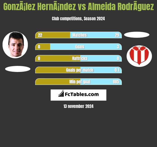 GonzÃ¡lez HernÃ¡ndez vs Almeida RodrÃ­guez h2h player stats