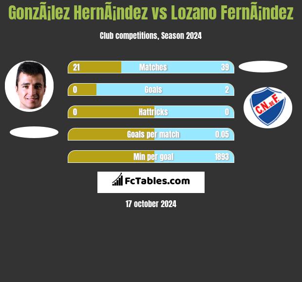 GonzÃ¡lez HernÃ¡ndez vs Lozano FernÃ¡ndez h2h player stats