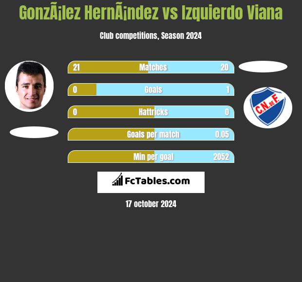 GonzÃ¡lez HernÃ¡ndez vs Izquierdo Viana h2h player stats