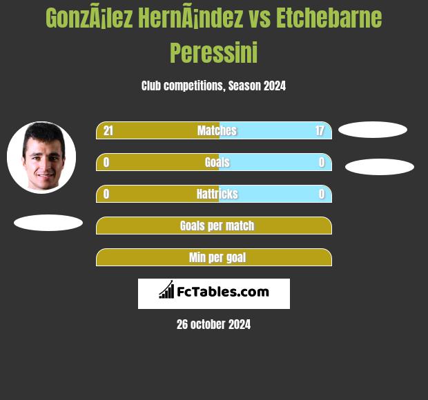 GonzÃ¡lez HernÃ¡ndez vs Etchebarne Peressini h2h player stats