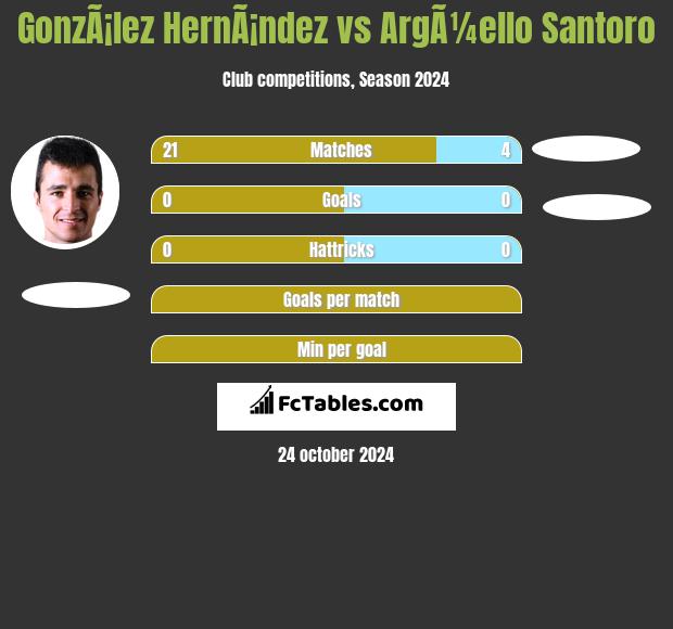 GonzÃ¡lez HernÃ¡ndez vs ArgÃ¼ello Santoro h2h player stats