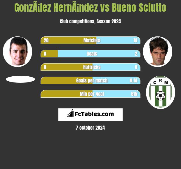 GonzÃ¡lez HernÃ¡ndez vs Bueno Sciutto h2h player stats