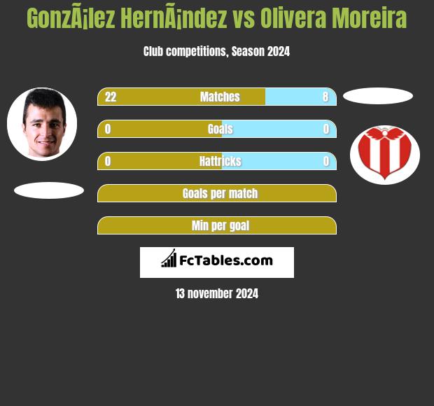 GonzÃ¡lez HernÃ¡ndez vs Olivera Moreira h2h player stats