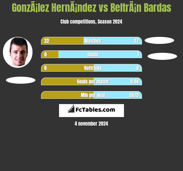 GonzÃ¡lez HernÃ¡ndez vs BeltrÃ¡n Bardas h2h player stats