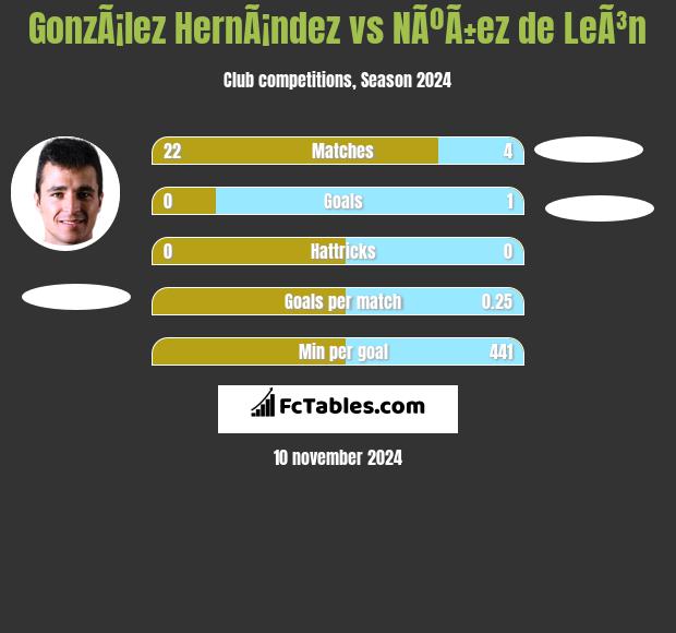 GonzÃ¡lez HernÃ¡ndez vs NÃºÃ±ez de LeÃ³n h2h player stats